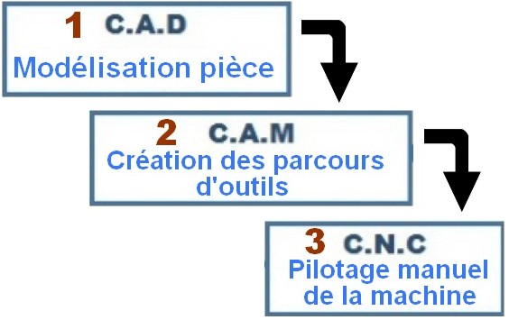 Chaîne logiciel CNC Chaîne logiciel CNC