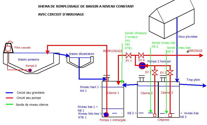 Remplissage d'un bassin à niveau constant avec un Arduino Remplissage d'un bassin à niveau constant avec un Arduino